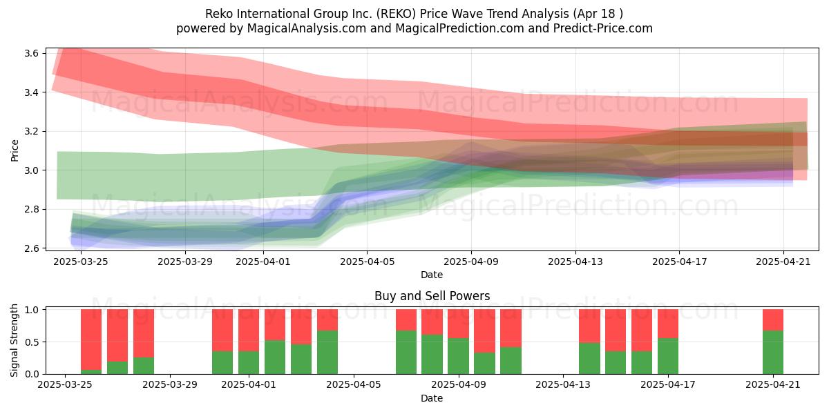  Reko International Group Inc. (REKO) Support and Resistance area (18 Apr) 