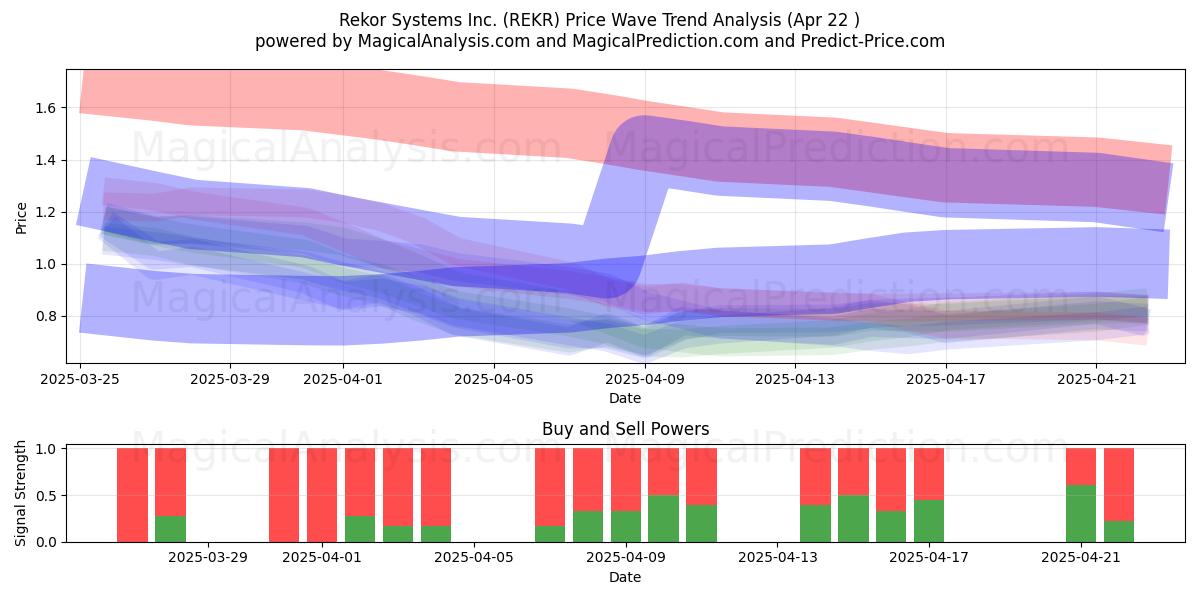  Rekor Systems Inc. (REKR) Support and Resistance area (22 Apr) 