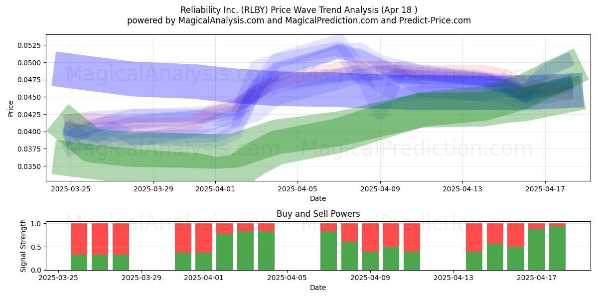  Reliability Inc. (RLBY) Support and Resistance area (18 Apr) 