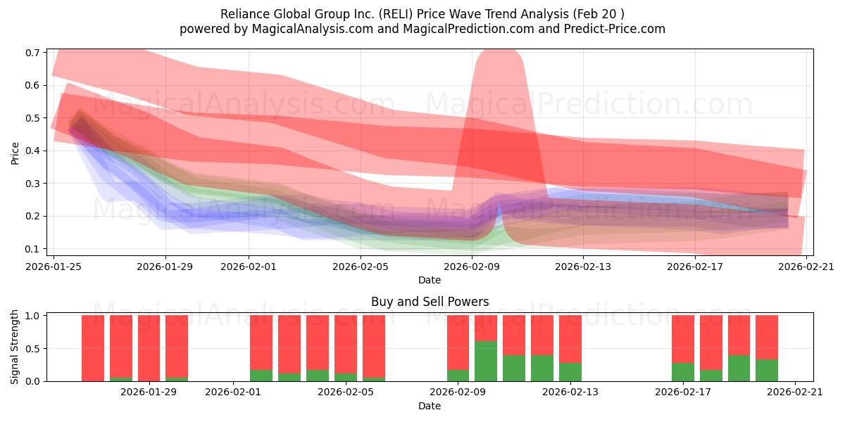  Reliance Global Group Inc. (RELI) Support and Resistance area (19 Feb) 