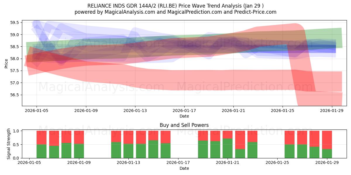  RELIANCE INDS GDR 144A/2 (RLI.BE) Support and Resistance area (28 Jan) 
