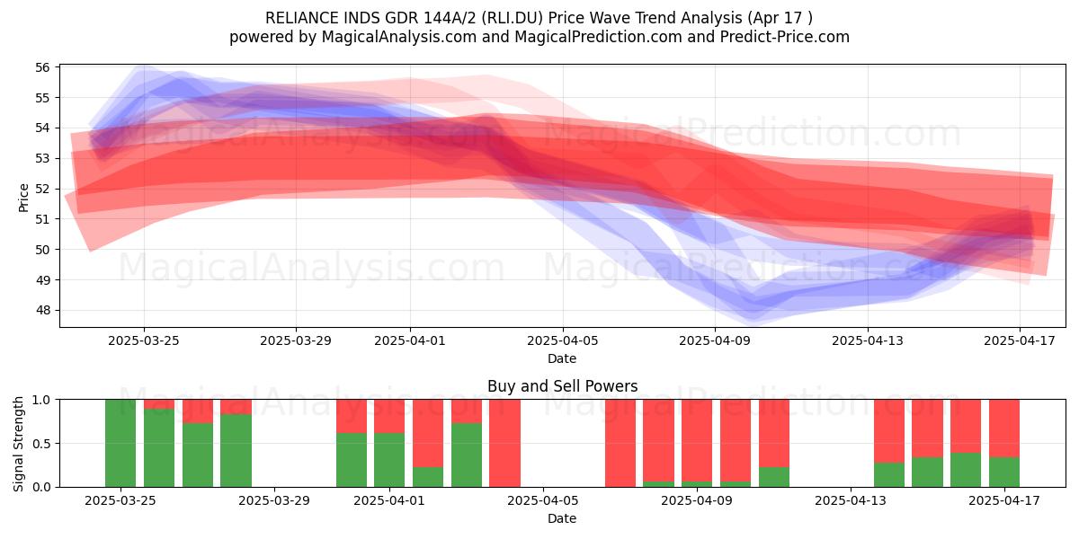  RELIANCE INDS GDR 144A/2 (RLI.DU) Support and Resistance area (17 Apr) 
