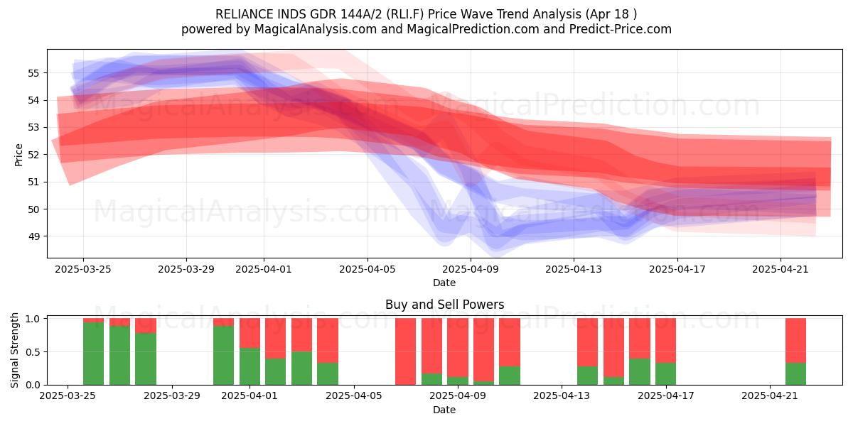  RELIANCE INDS GDR 144A/2 (RLI.F) Support and Resistance area (18 Apr) 