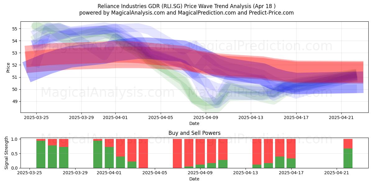  Reliance Industries GDR (RLI.SG) Support and Resistance area (18 Apr) 
