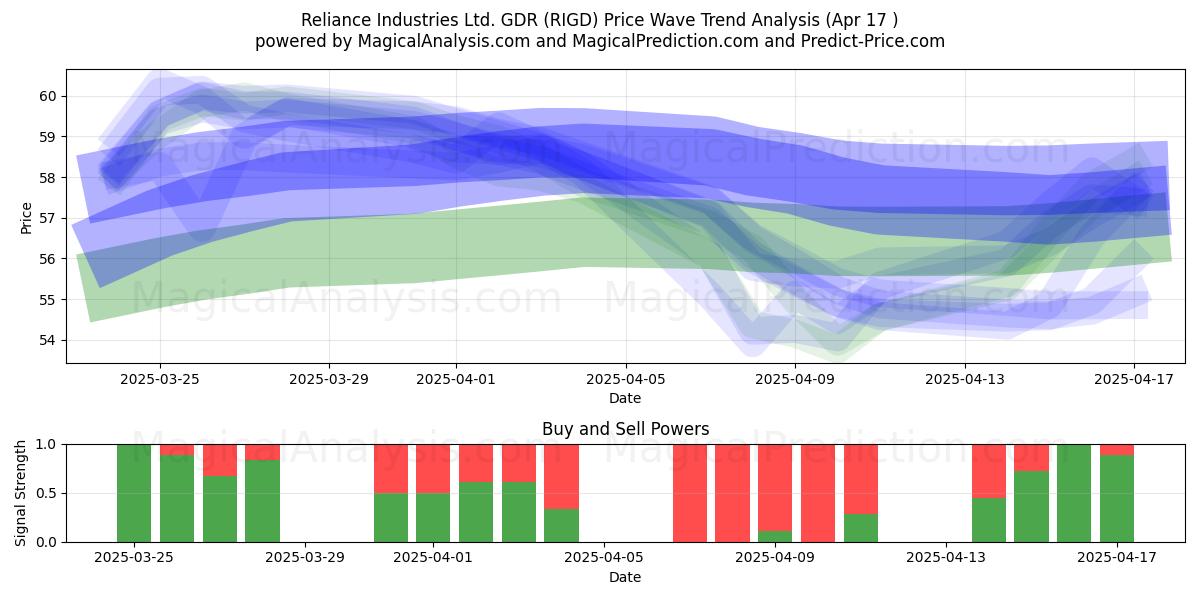  Reliance Industries Ltd. GDR (RIGD) Support and Resistance area (17 Apr) 