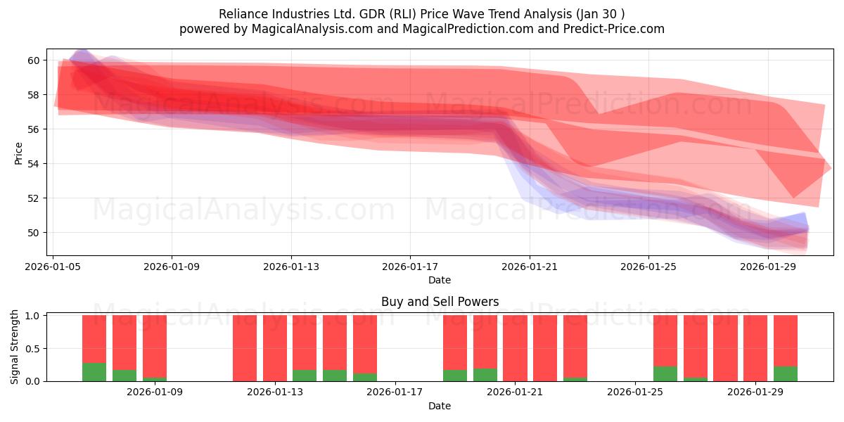  Reliance Industries Ltd. GDR (RLI) Support and Resistance area (29 Jan) 