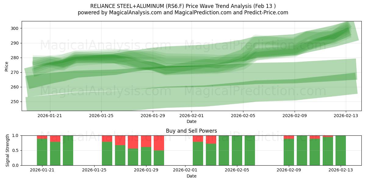  RELIANCE STEEL+ALUMINUM (RS6.F) Support and Resistance area (12 Feb) 
