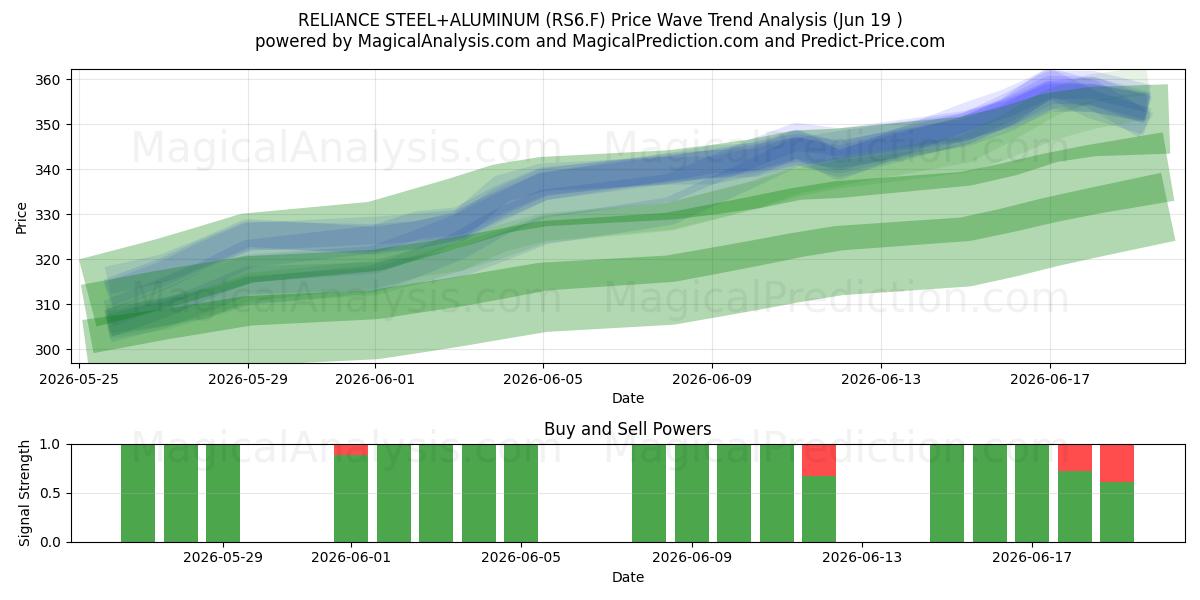  RELIANCE STEEL+ALUMINUM (RS6.F) Support and Resistance area (18 Jun) 