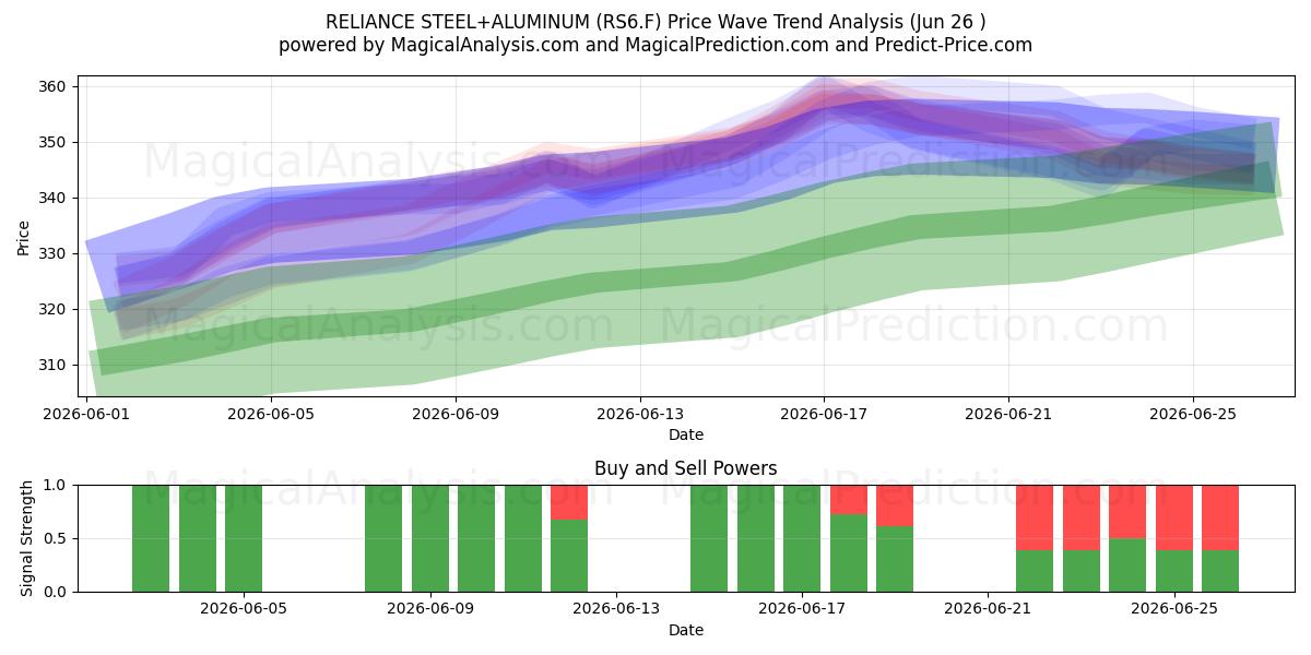  RELIANCE STEEL+ALUMINUM (RS6.F) Support and Resistance area (25 Jun) 