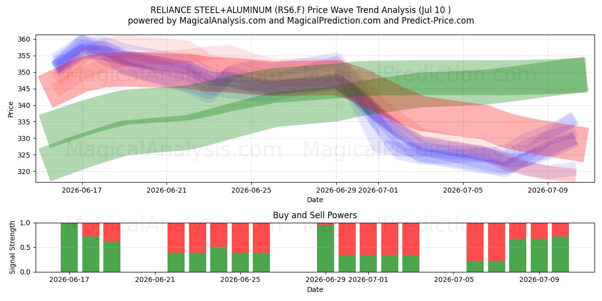  RELIANCE STEEL+ALUMINUM (RS6.F) Support and Resistance area (09 Jul) 