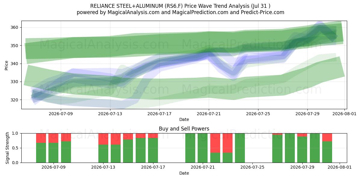 RELIANCE STEEL+ALUMINUM (RS6.F) Support and Resistance area (30 Jul) 