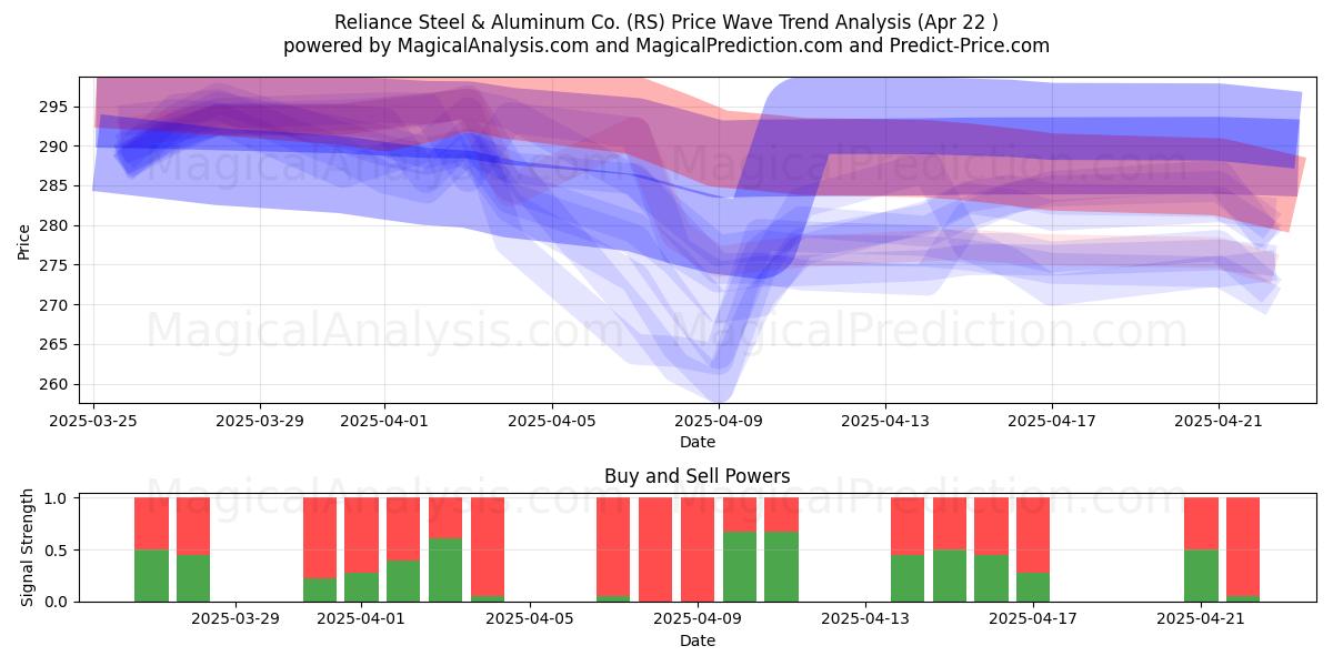  Reliance Steel & Aluminum Co. (RS) Support and Resistance area (22 Apr) 