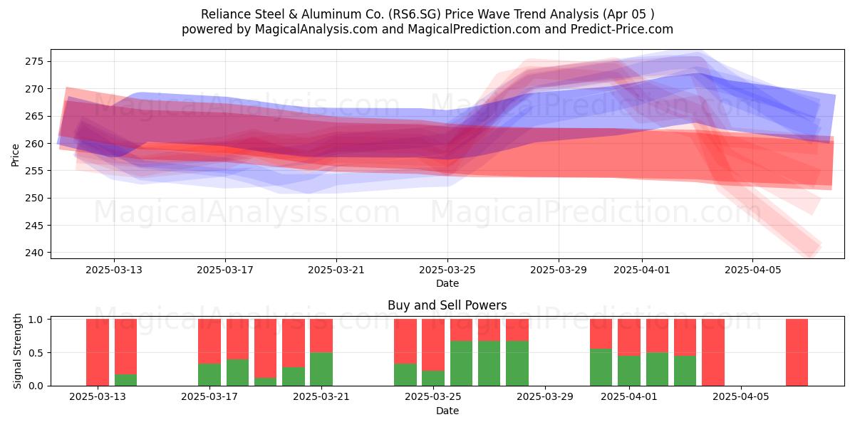  Reliance Steel & Aluminum Co. (RS6.SG) Support and Resistance area (05 Apr) 