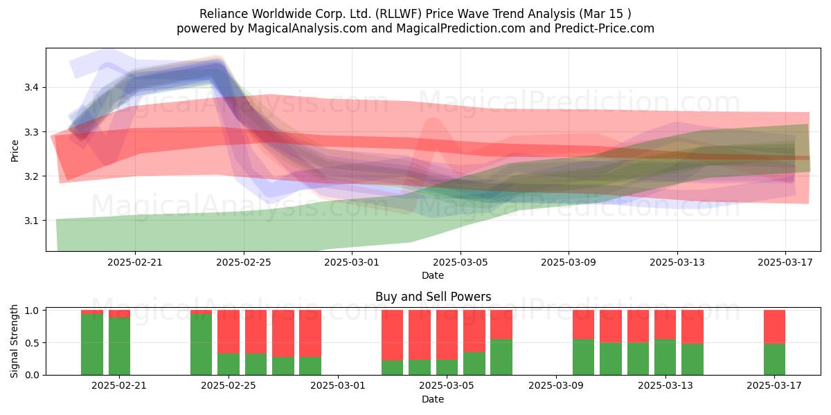  Reliance Worldwide Corp. Ltd. (RLLWF) Support and Resistance area (15 Mar) 