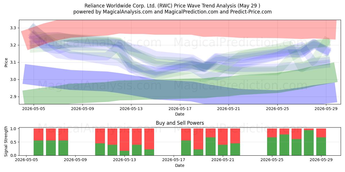  Reliance Worldwide Corp. Ltd. (RWC) Support and Resistance area (28 May) 