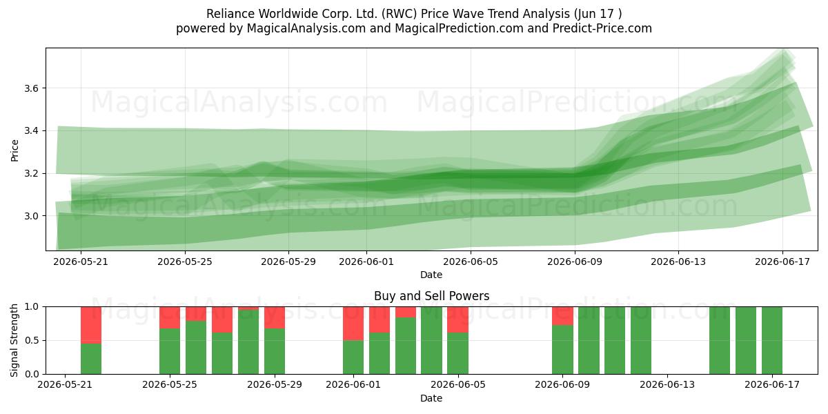  Reliance Worldwide Corp. Ltd. (RWC) Support and Resistance area (11 Jun) 