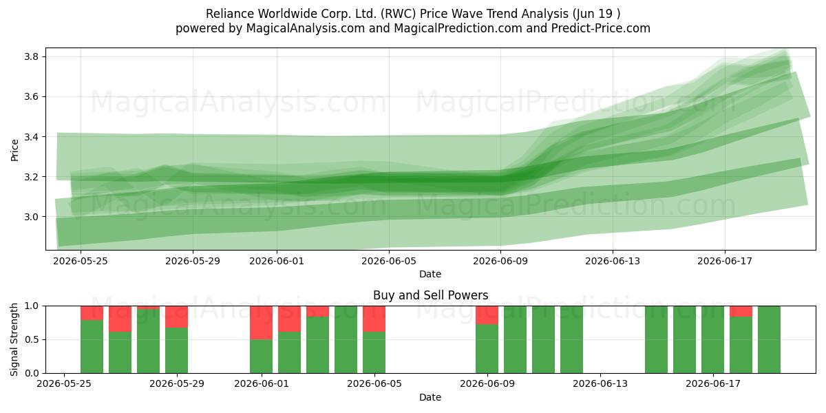  Reliance Worldwide Corp. Ltd. (RWC) Support and Resistance area (16 Jun) 
