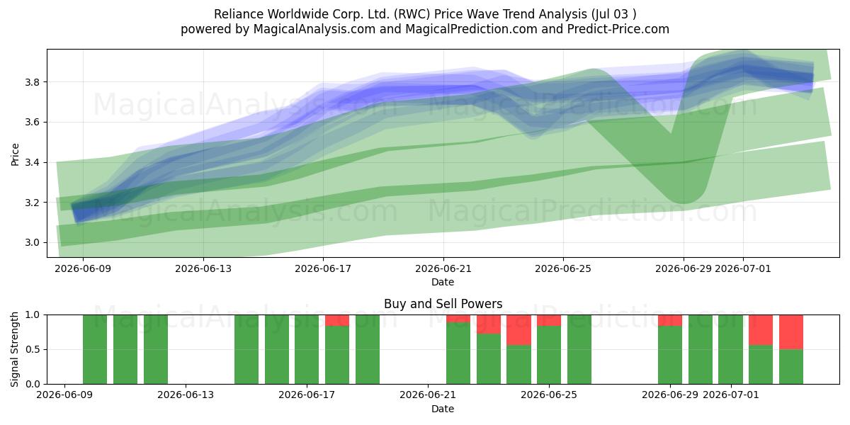  Reliance Worldwide Corp. Ltd. (RWC) Support and Resistance area (02 Jul) 