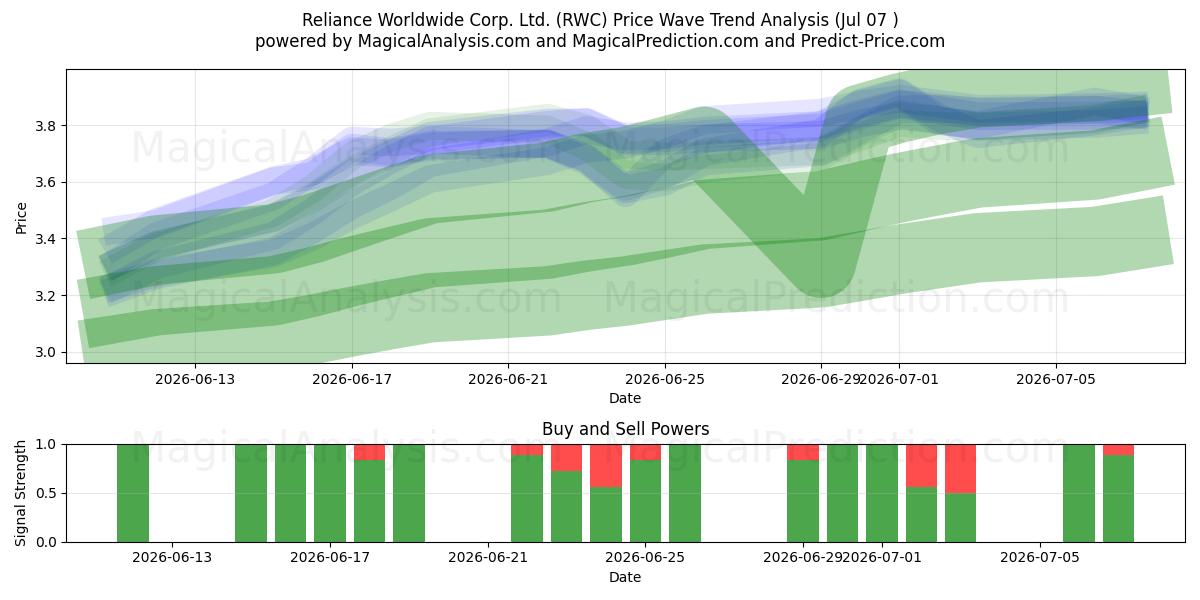  Reliance Worldwide Corp. Ltd. (RWC) Support and Resistance area (06 Jul) 