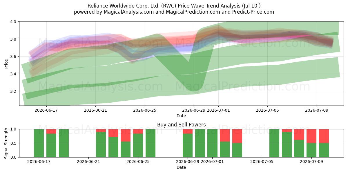  Reliance Worldwide Corp. Ltd. (RWC) Support and Resistance area (09 Jul) 