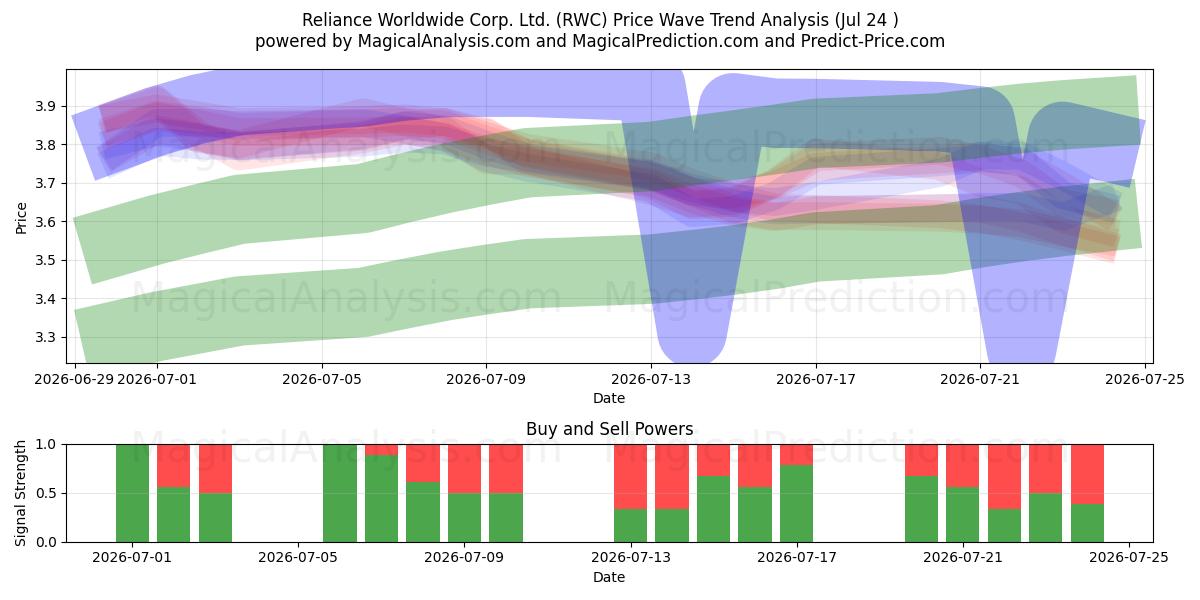  Reliance Worldwide Corp. Ltd. (RWC) Support and Resistance area (23 Jul) 