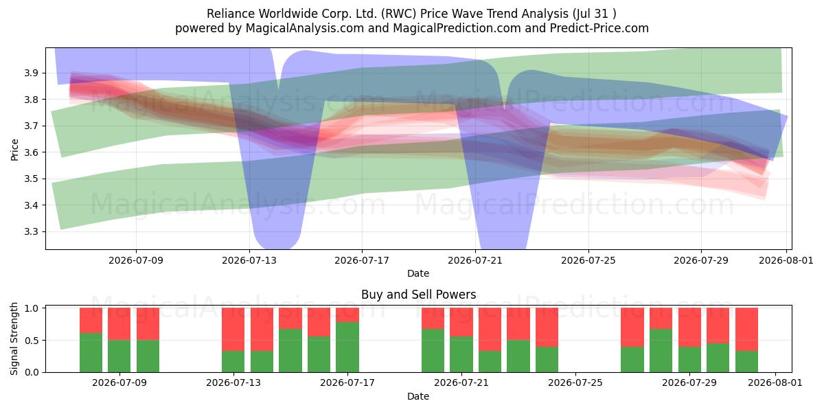  Reliance Worldwide Corp. Ltd. (RWC) Support and Resistance area (30 Jul) 