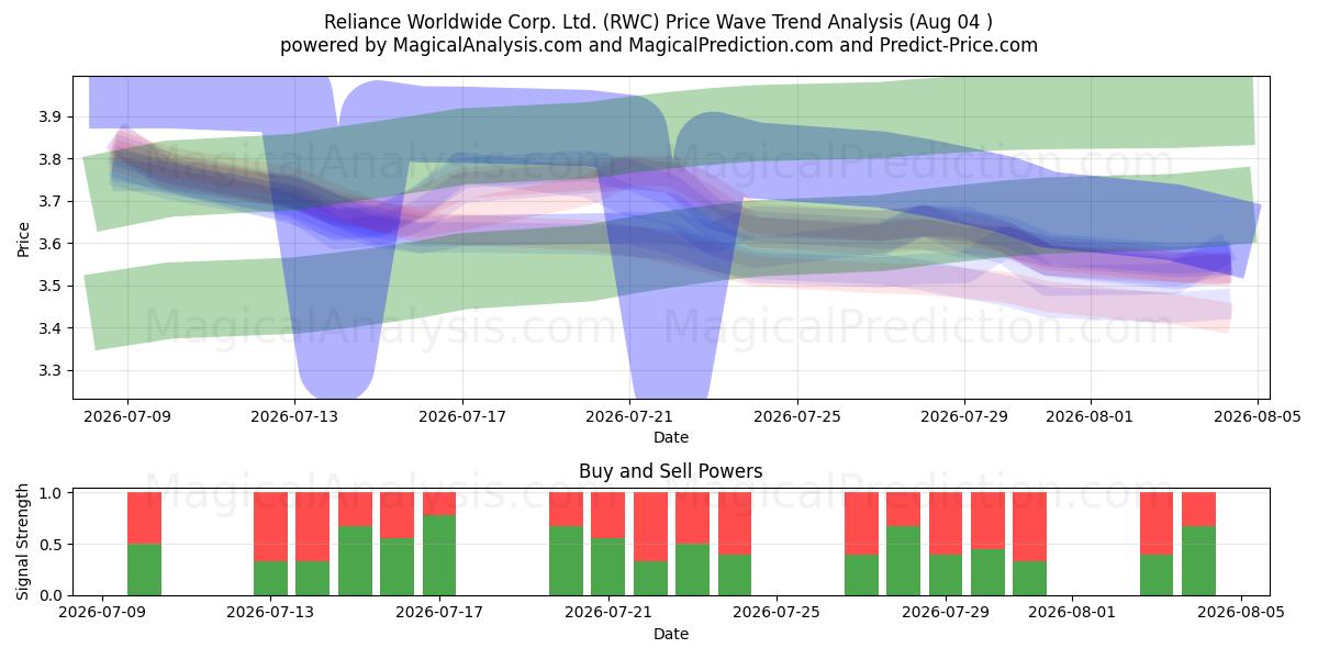 Reliance Worldwide Corp. Ltd. (RWC) Support and Resistance area (03 Aug) 