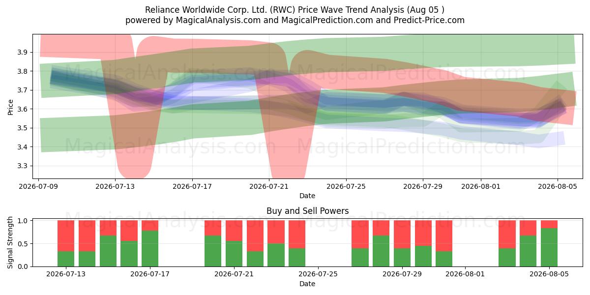  Reliance Worldwide Corp. Ltd. (RWC) Support and Resistance area (04 Aug) 
