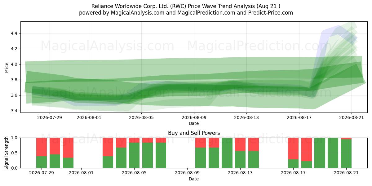  Reliance Worldwide Corp. Ltd. (RWC) Support and Resistance area (19 Aug) 