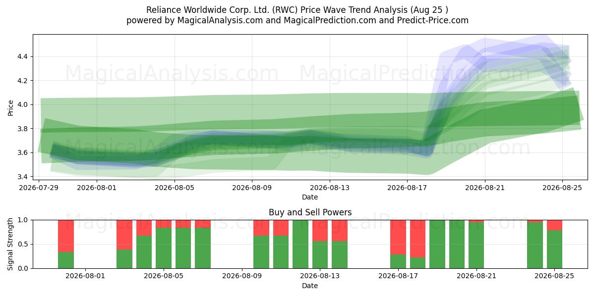 Reliance Worldwide Corp. Ltd. (RWC) Support and Resistance area (24 Aug) 
