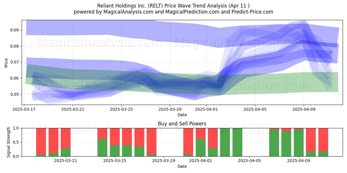  Reliant Holdings Inc. (RELT) Support and Resistance area (11 Apr) 