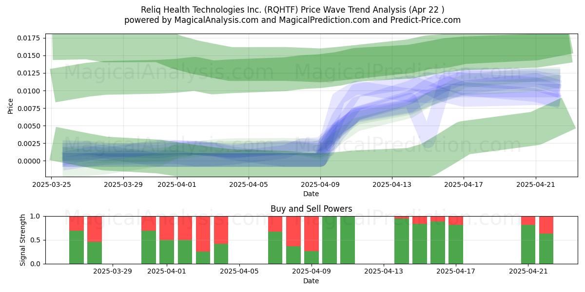  Reliq Health Technologies Inc. (RQHTF) Support and Resistance area (22 Apr) 