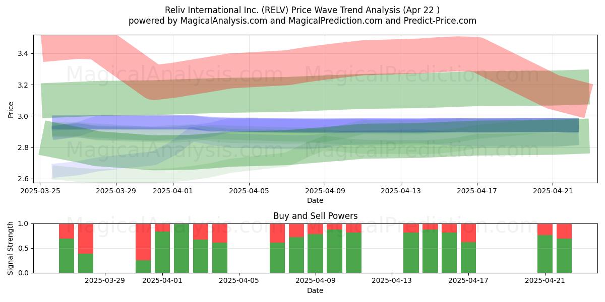  Reliv International Inc. (RELV) Support and Resistance area (22 Apr) 