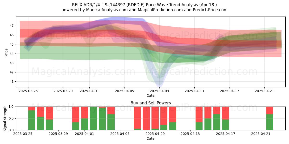  RELX ADR/1/4  LS-,144397 (RDED.F) Support and Resistance area (18 Apr) 