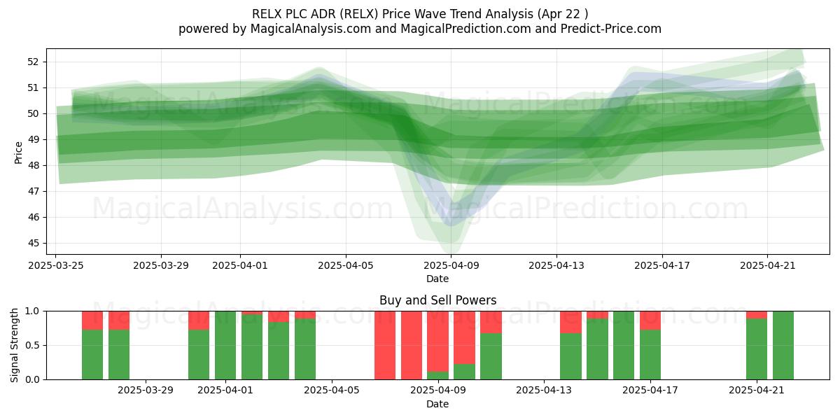  RELX PLC ADR (RELX) Support and Resistance area (22 Apr) 