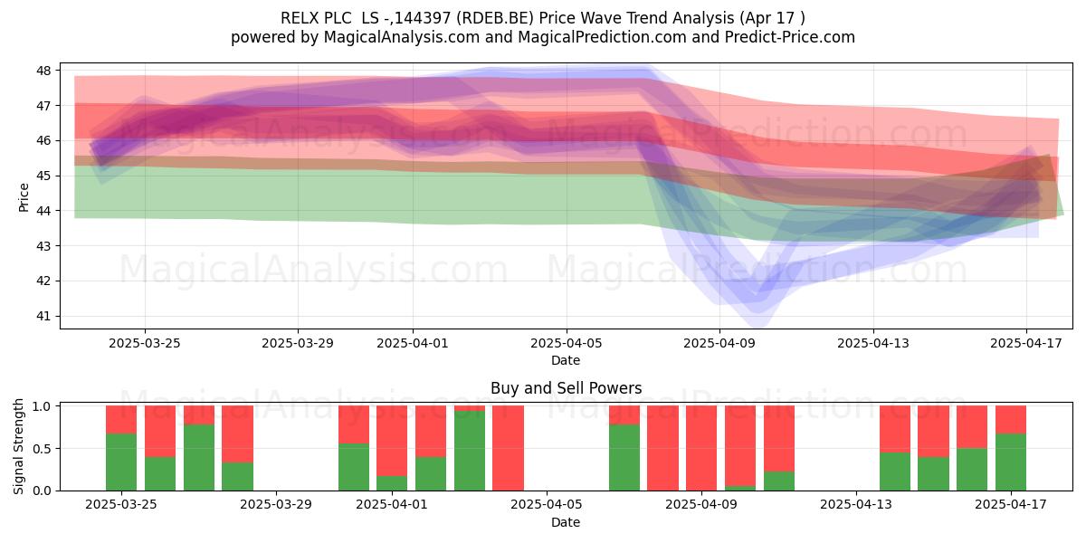  RELX PLC  LS -,144397 (RDEB.BE) Support and Resistance area (17 Apr) 