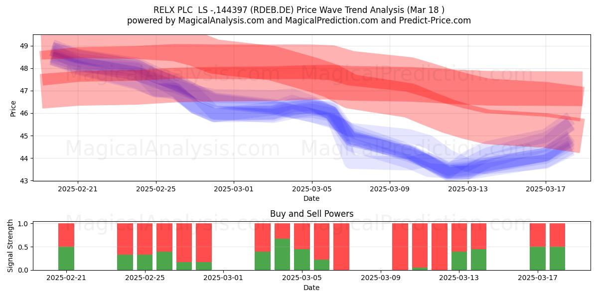  RELX PLC  LS -,144397 (RDEB.DE) Support and Resistance area (18 Mar) 