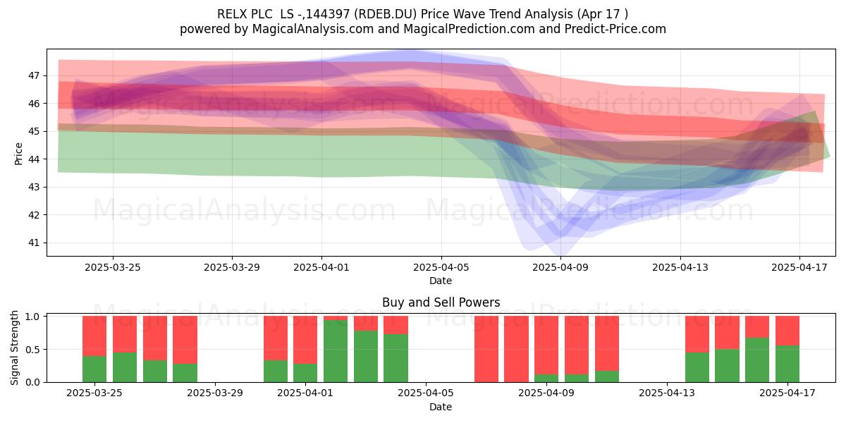  RELX PLC  LS -,144397 (RDEB.DU) Support and Resistance area (17 Apr) 