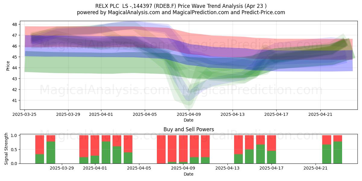  RELX PLC  LS -,144397 (RDEB.F) Support and Resistance area (23 Apr) 
