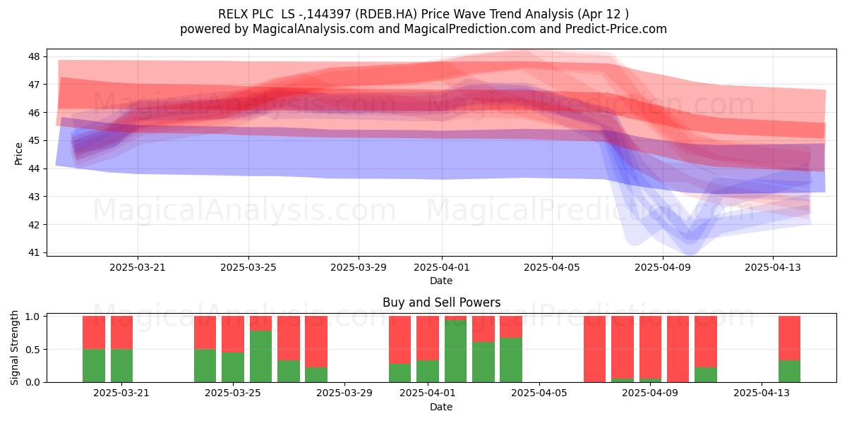  RELX PLC  LS -,144397 (RDEB.HA) Support and Resistance area (12 Apr) 