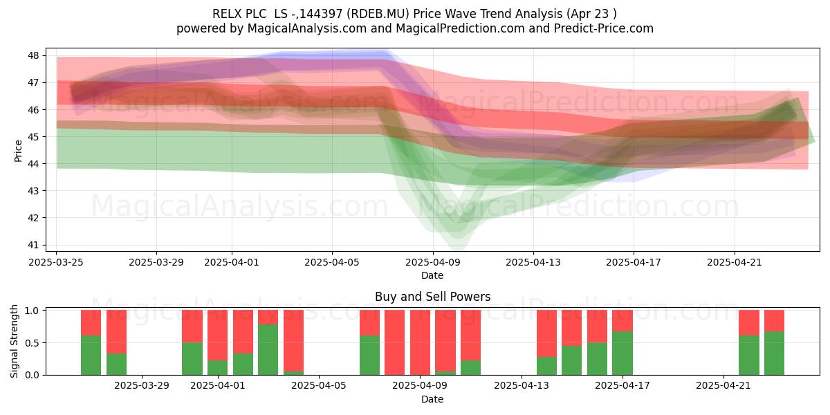  RELX PLC  LS -,144397 (RDEB.MU) Support and Resistance area (23 Apr) 