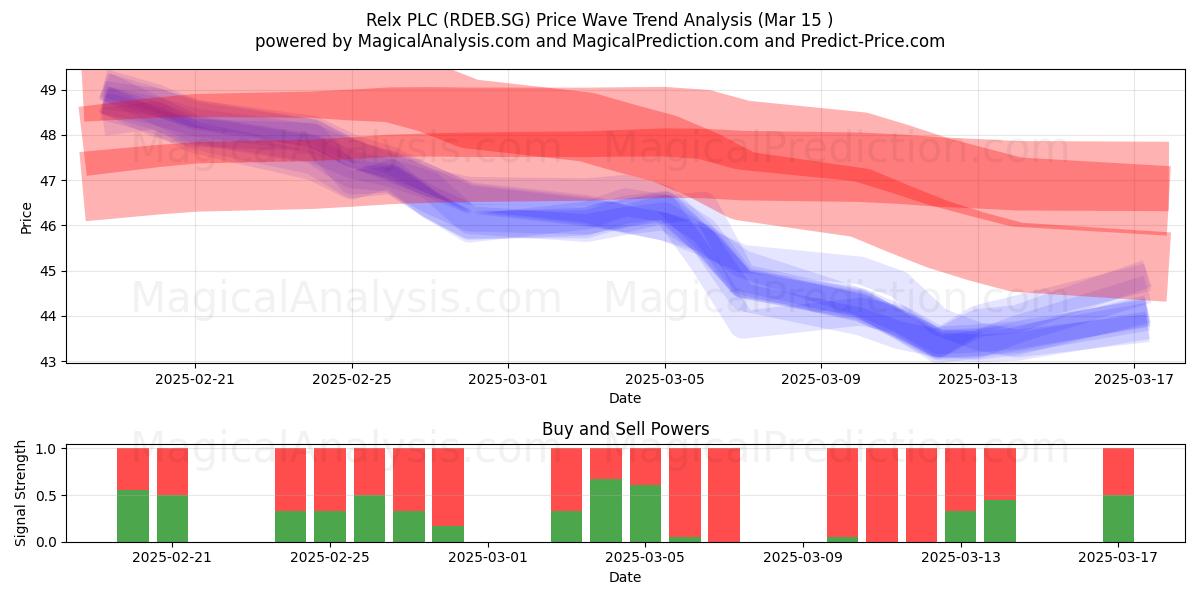 Relx PLC (RDEB.SG) Support and Resistance area (15 Mar) 