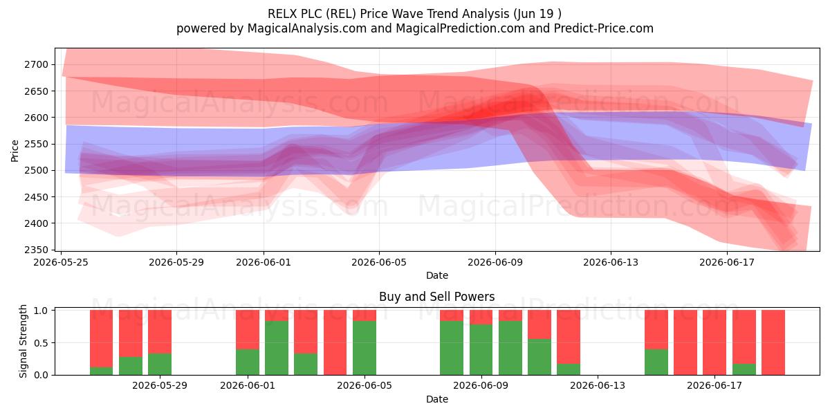  RELX PLC (REL) Support and Resistance area (18 Jun) 