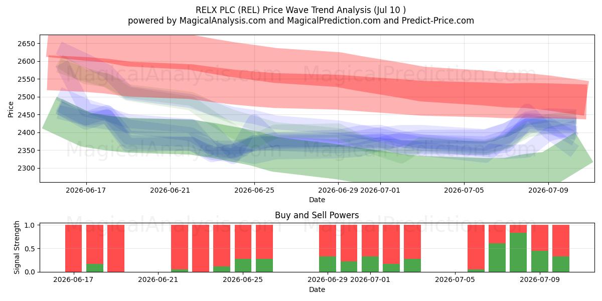  RELX PLC (REL) Support and Resistance area (09 Jul) 