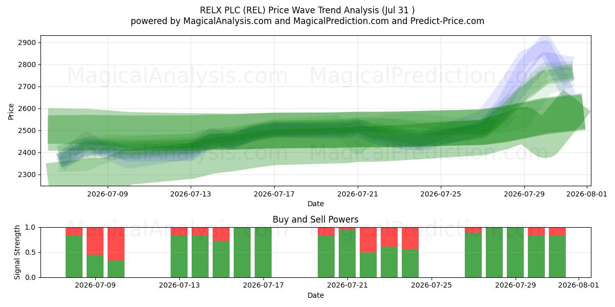  RELX PLC (REL) Support and Resistance area (30 Jul) 