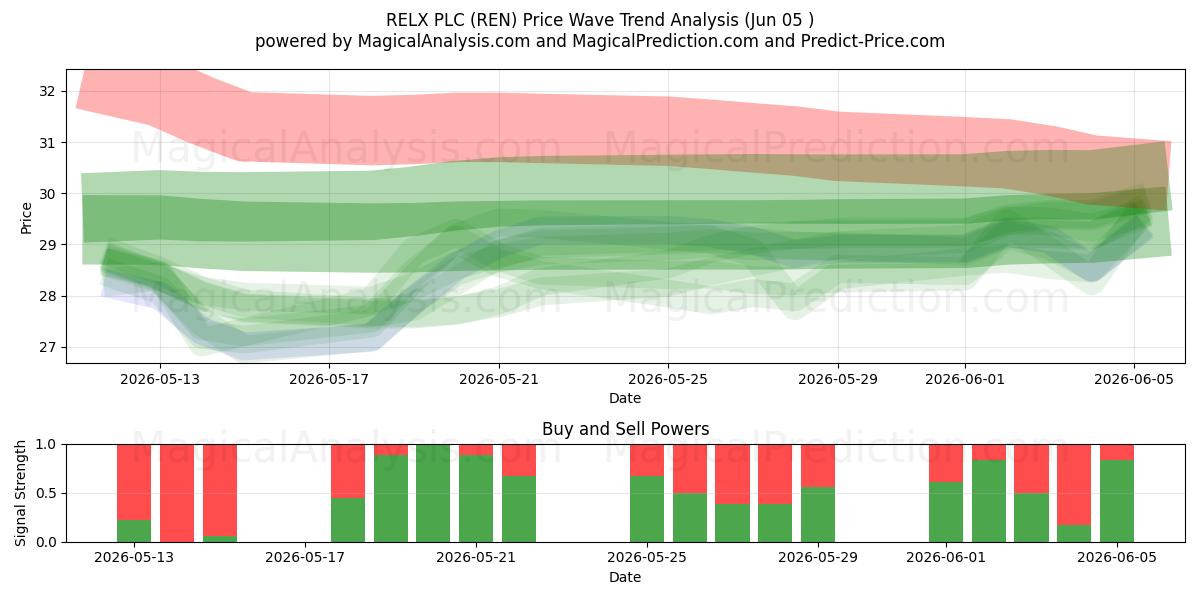  RELX PLC (REN) Support and Resistance area (04 Jun) 