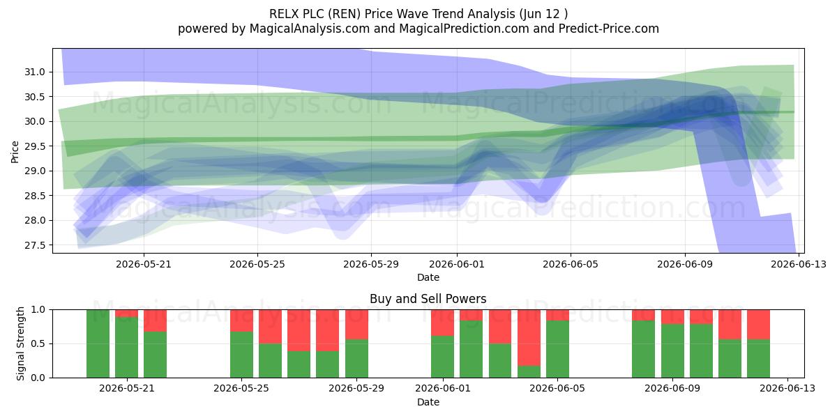  RELX PLC (REN) Support and Resistance area (11 Jun) 