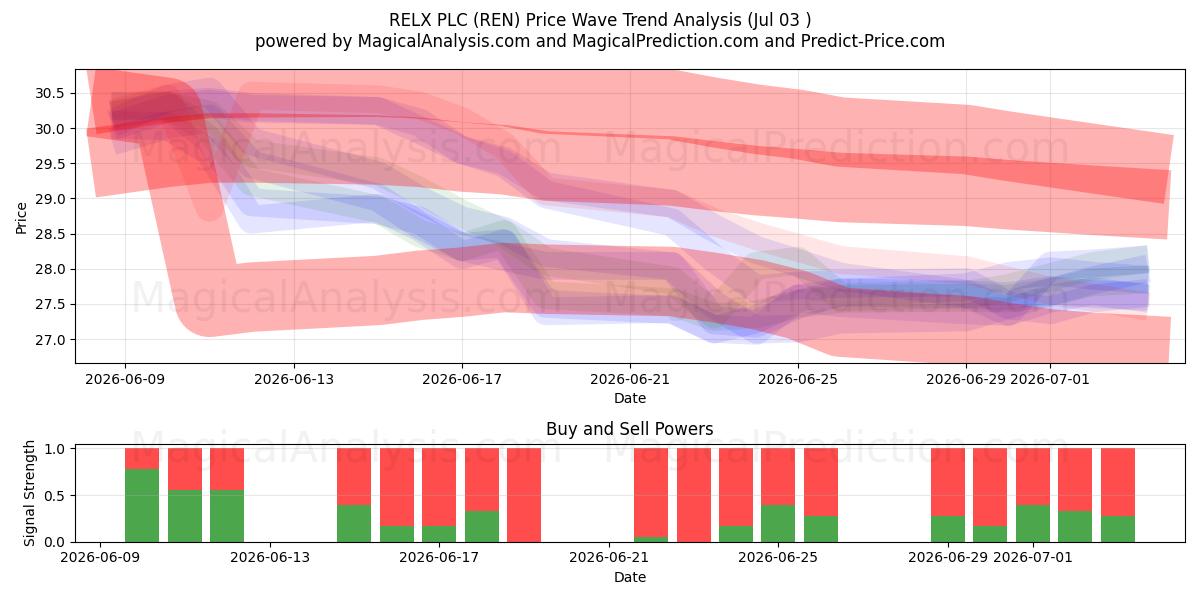  RELX PLC (REN) Support and Resistance area (02 Jul) 
