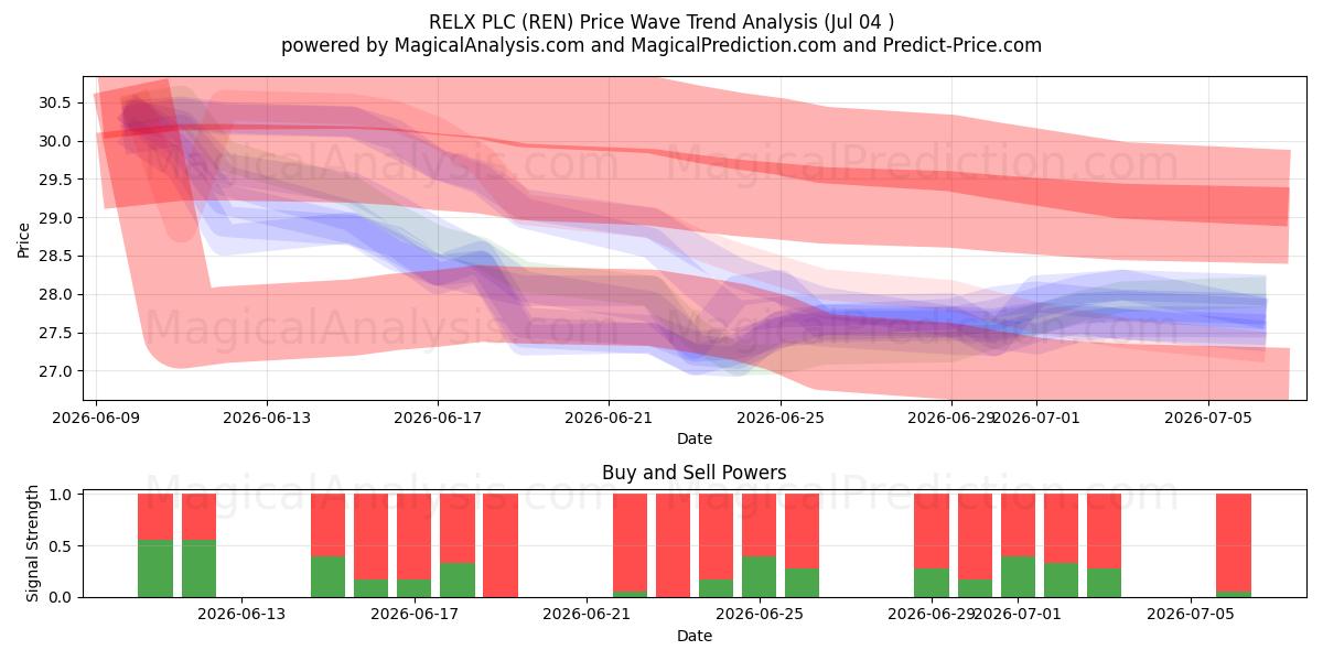  RELX PLC (REN) Support and Resistance area (03 Jul) 