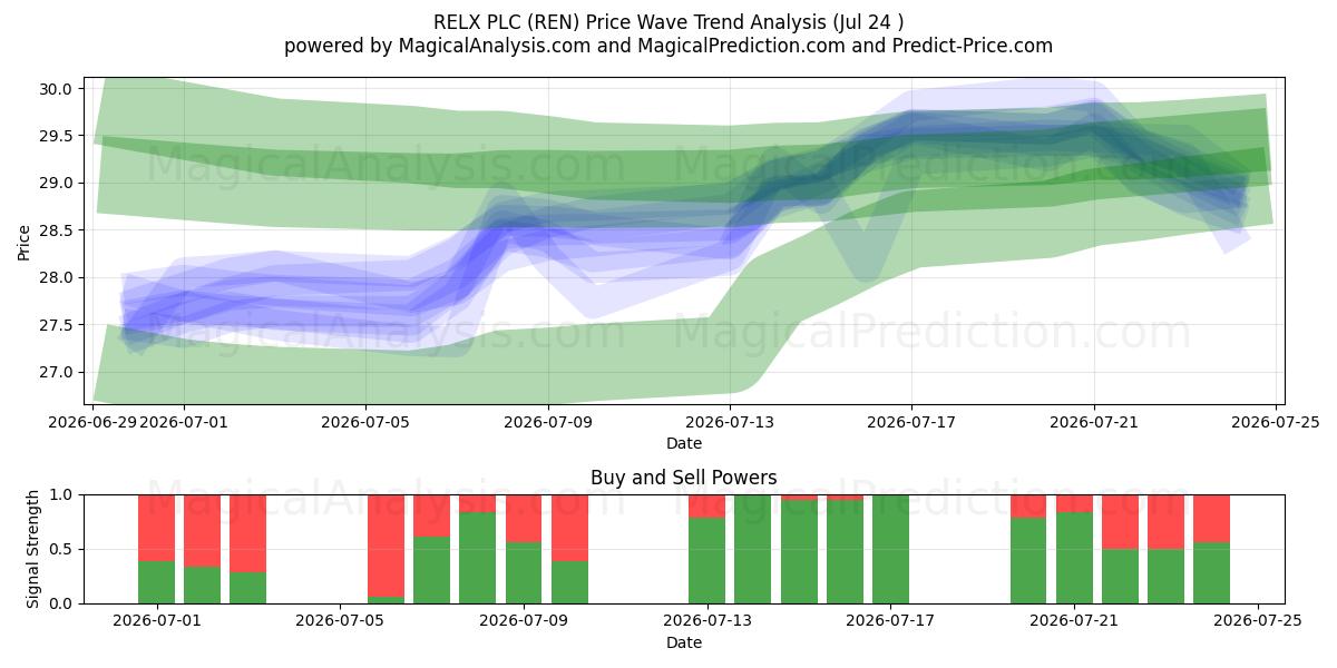  RELX PLC (REN) Support and Resistance area (23 Jul) 